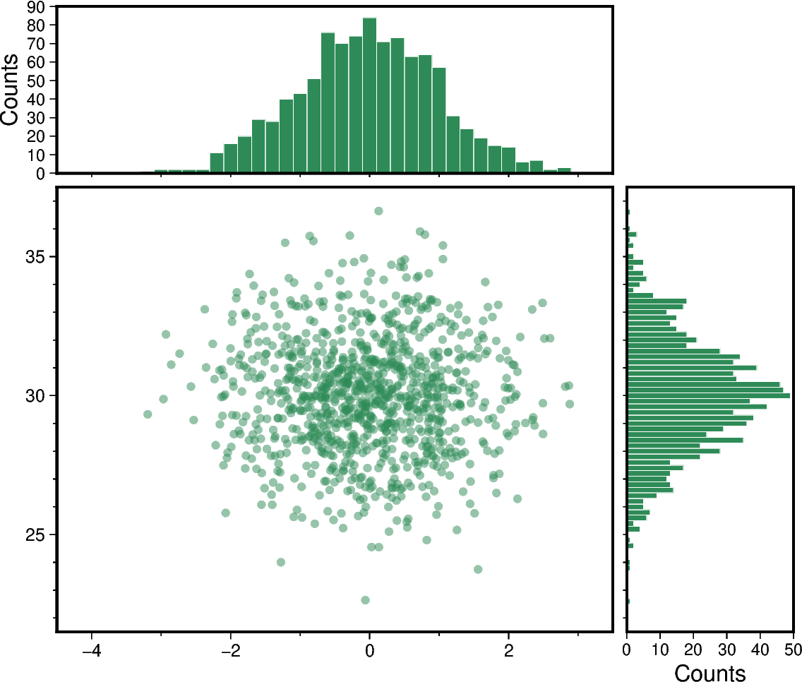 scatter and histograms